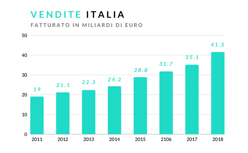 fatturato vendite online italia