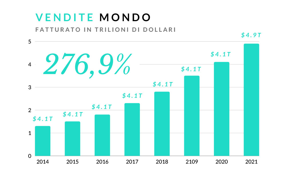 fatturato vendite online mondo